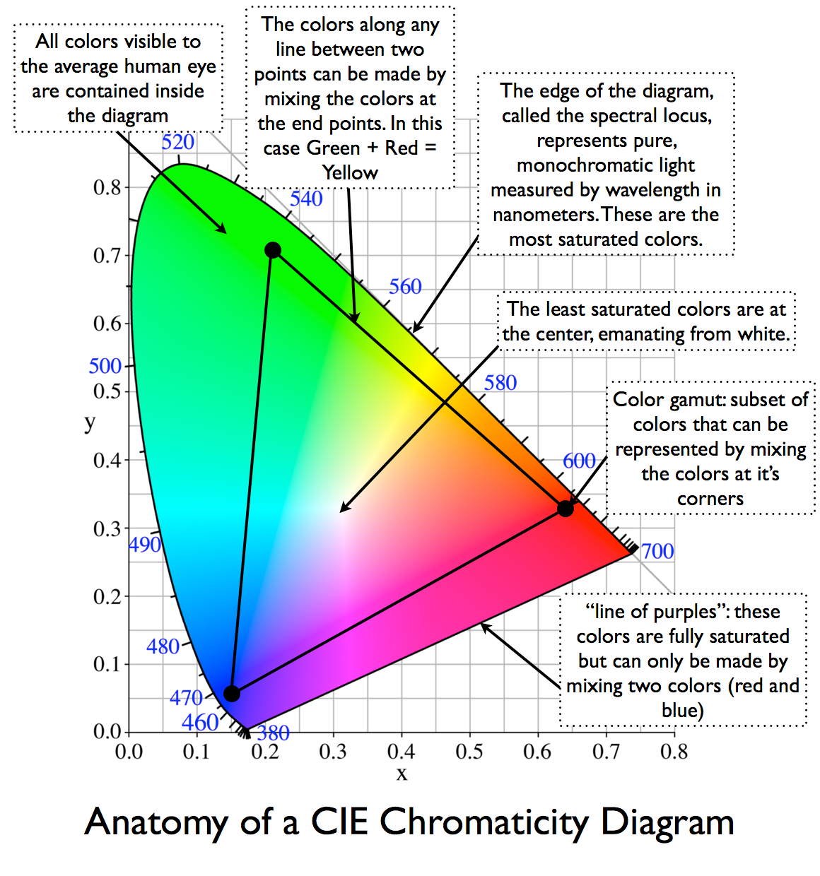 Chromaticity Diagram