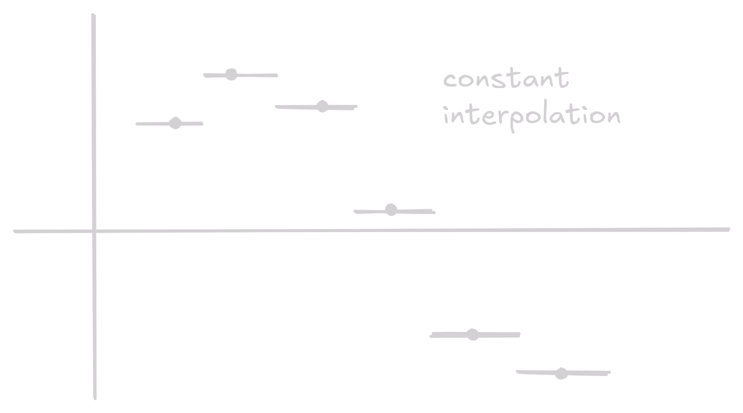 Constant Interpolation