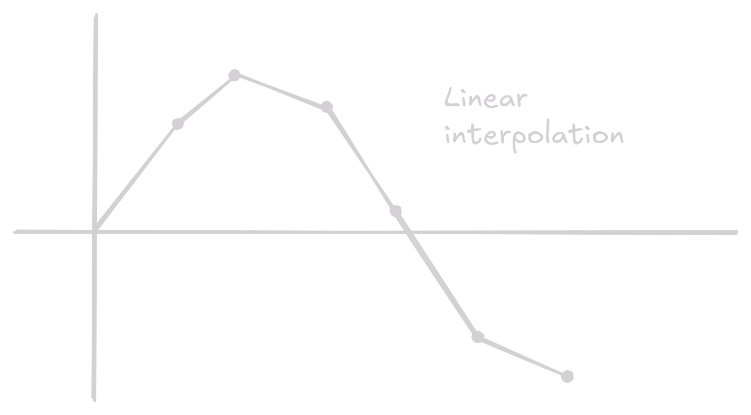 Linear Interpolation