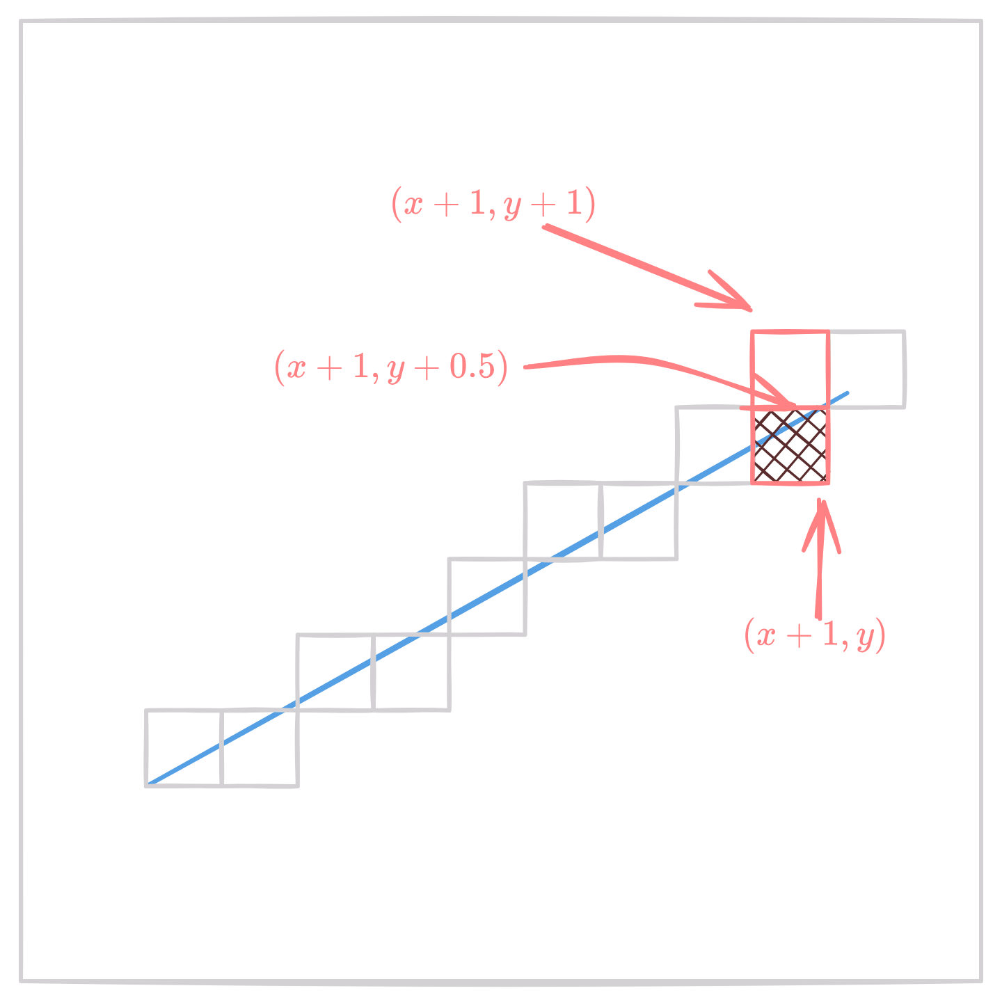 Midpoint Line Algorithm