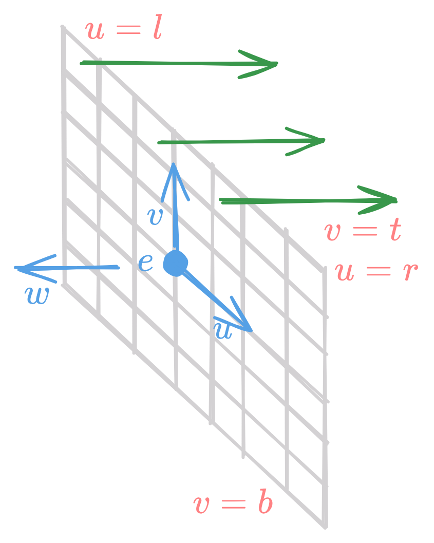 Orthographic Rays