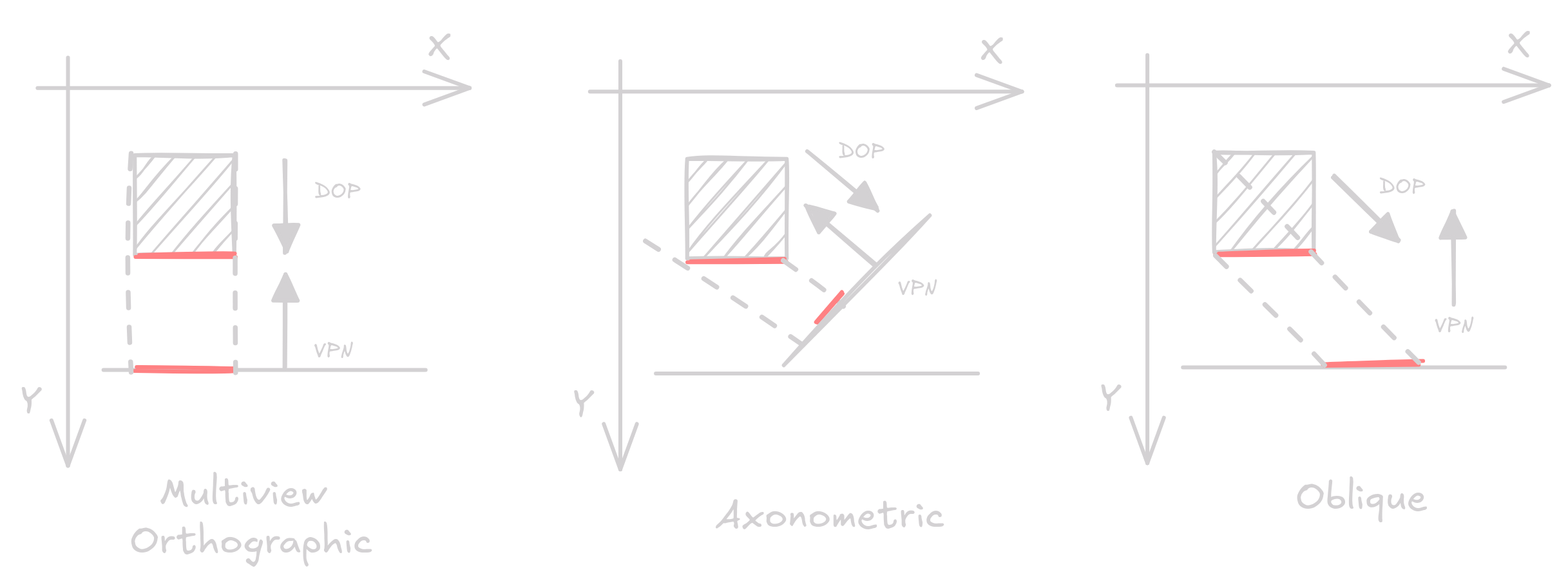 Types of Parallel Projections