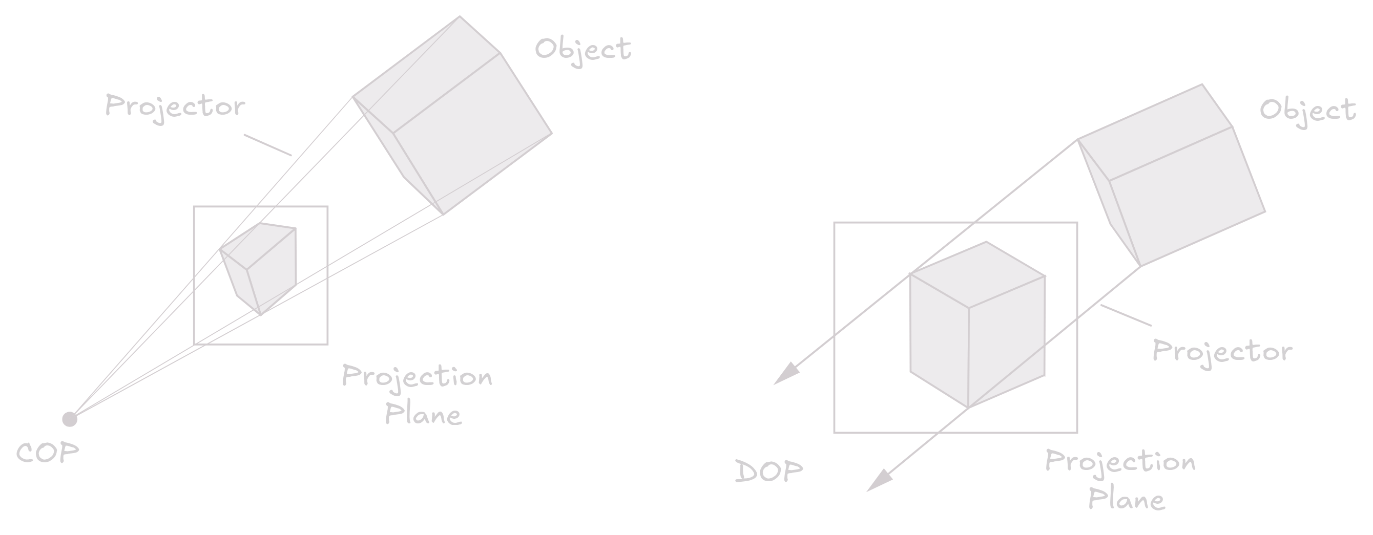 Perspective vs Orthographic Projection