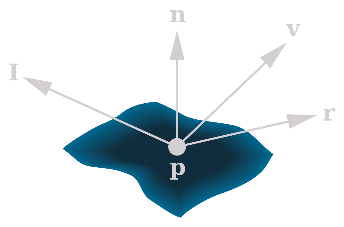 Phong Model