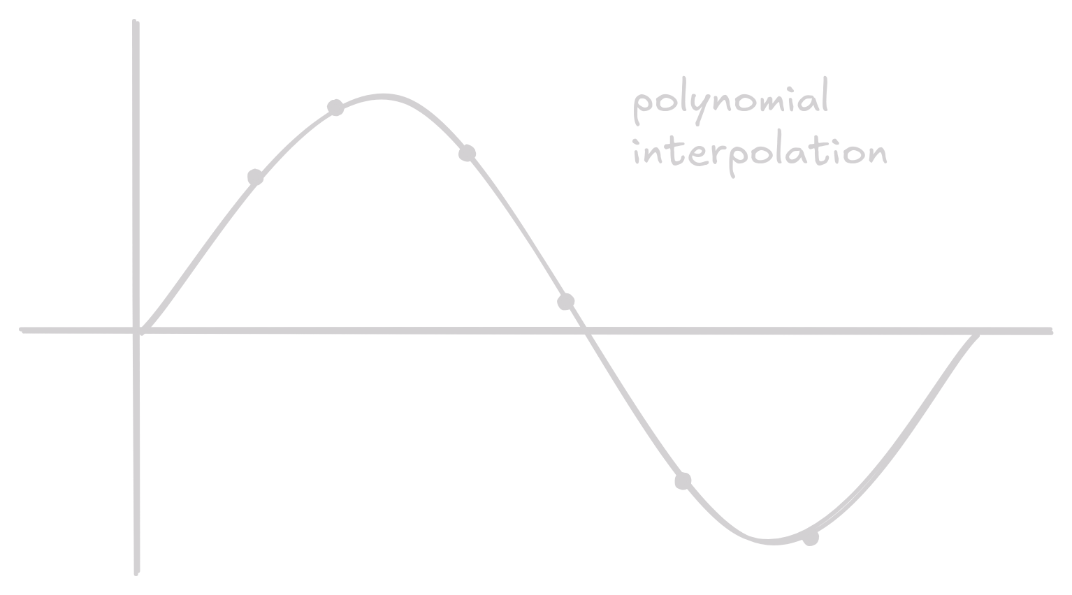 Polynomial Interpolation