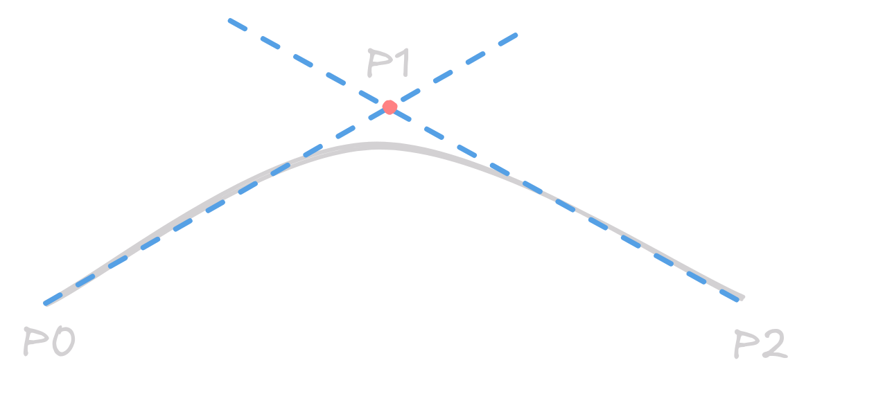 Curves - Compute Graphics Notes