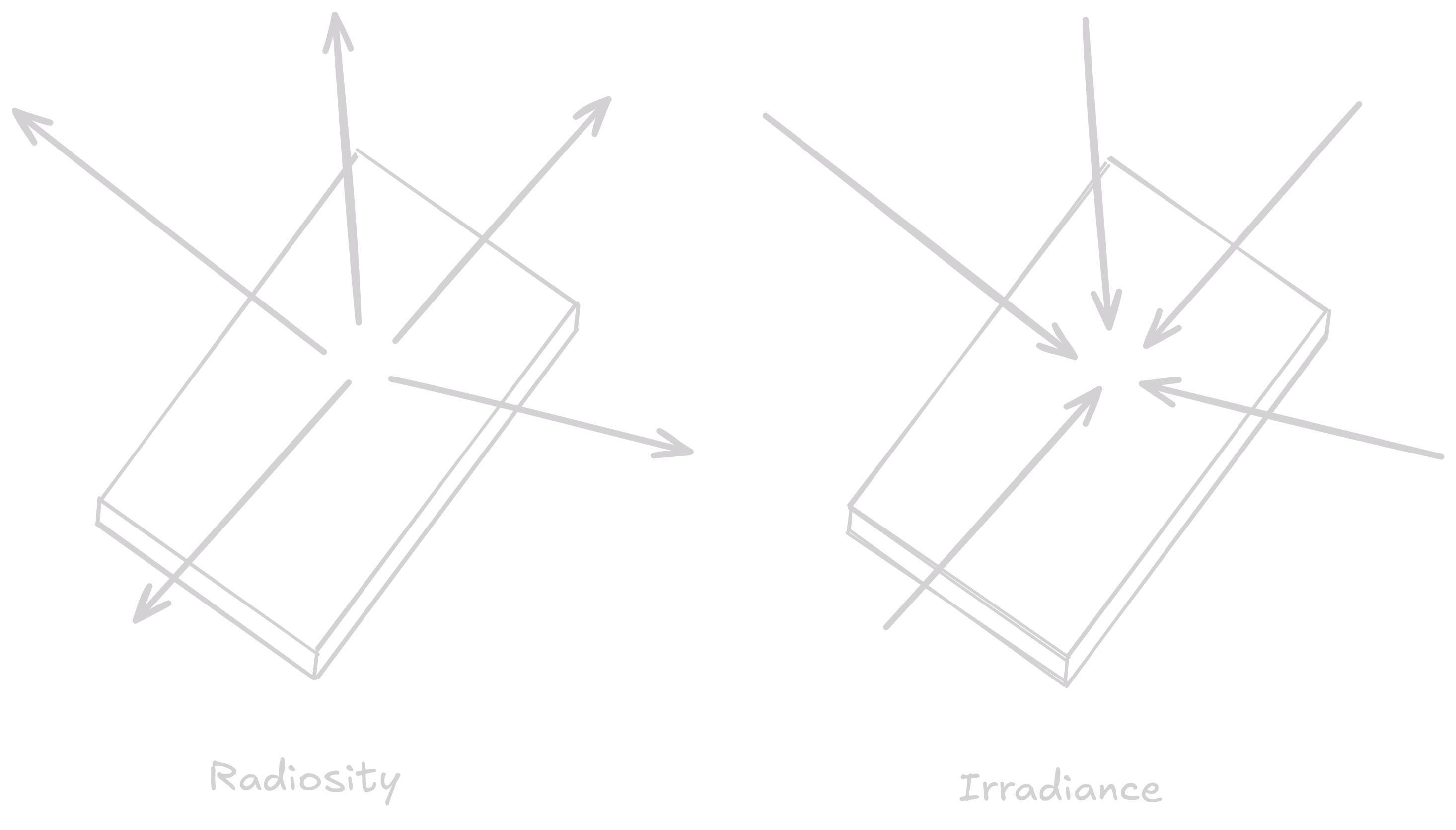 Radiosity vs Irradiance