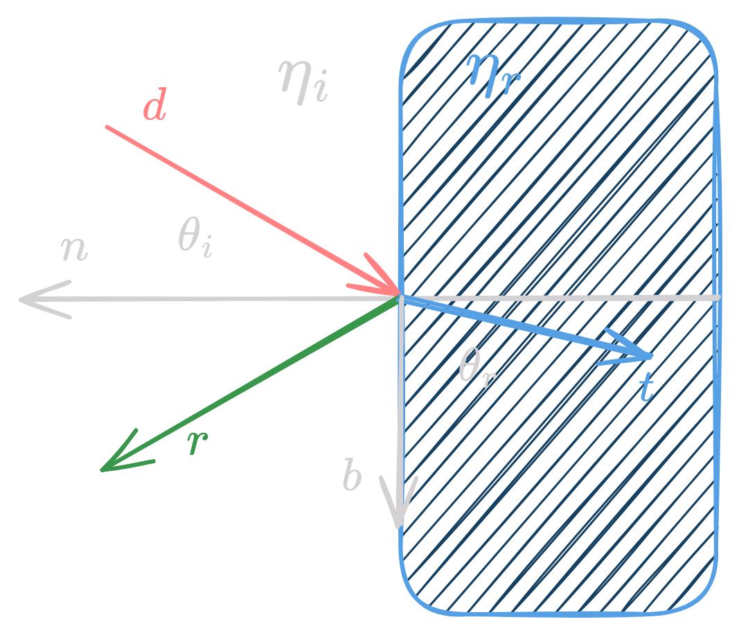 Refraction