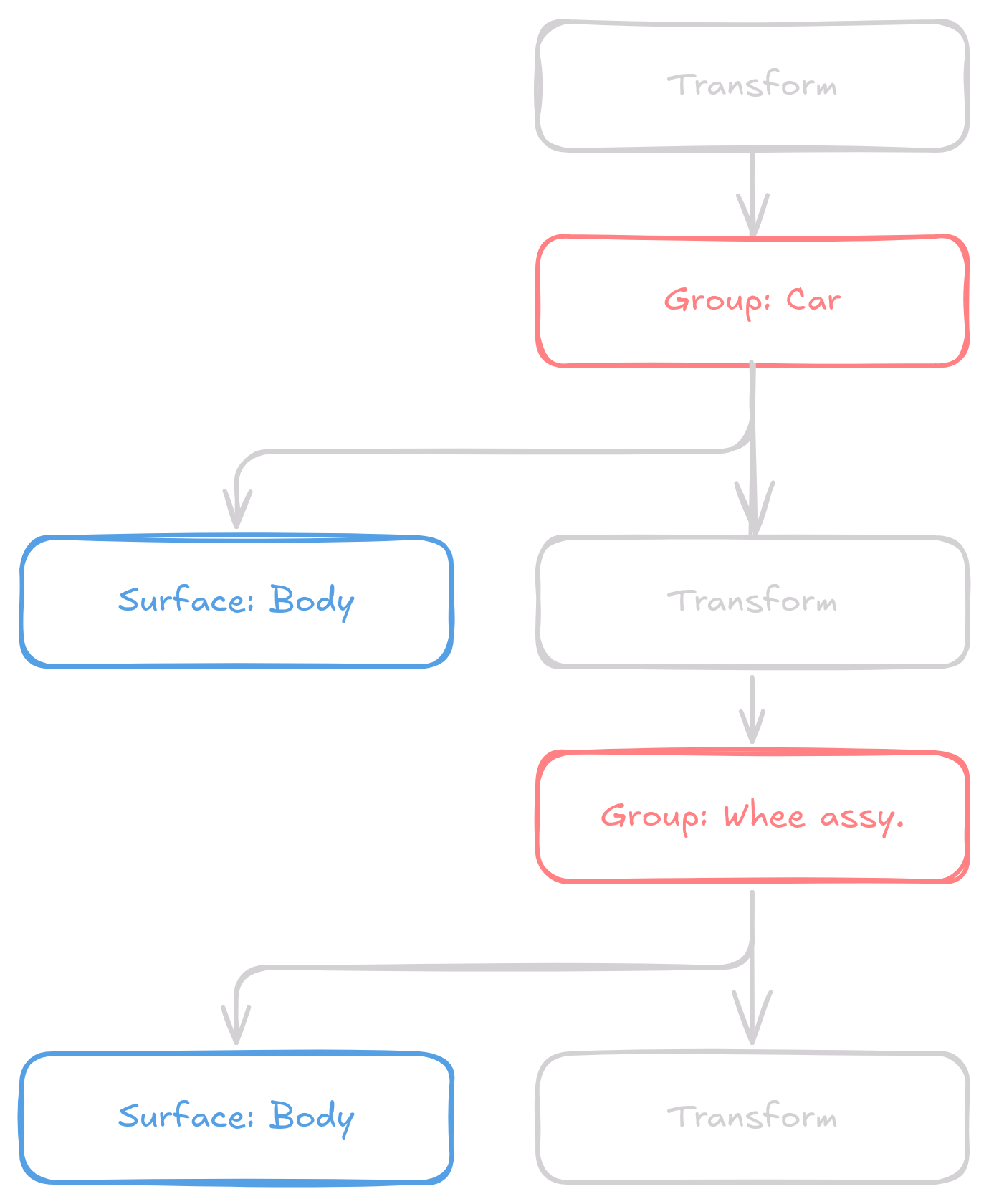 Transformation Hierarchy