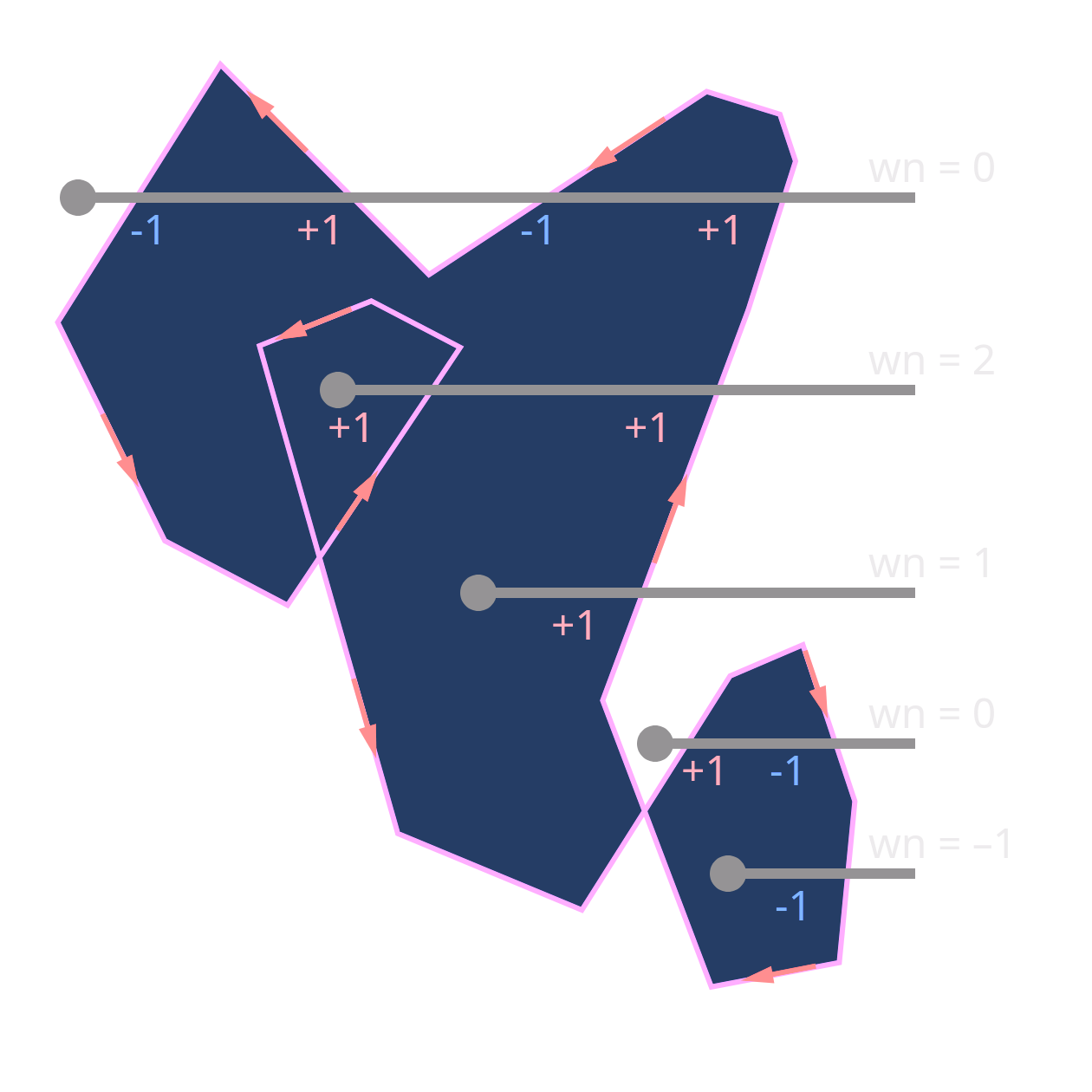 Winding Number Algorithm